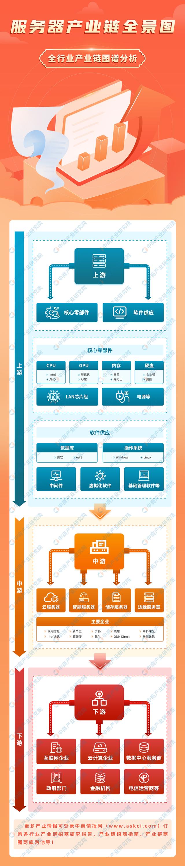 2023年中国服务器产业链上中下游市场分析(附产业链全景图)