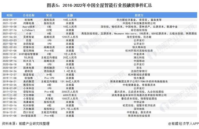 2022年中国全屋智能行业市场现状与发展趋势分析 投融资市场火热
