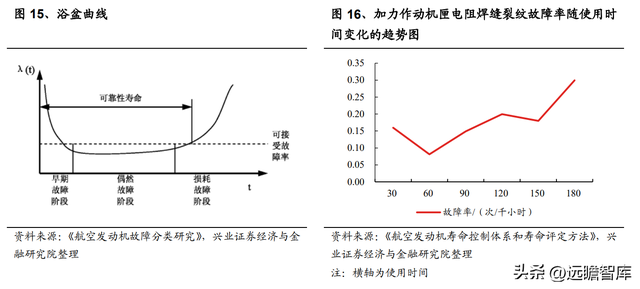 国防军工行业：航空发动机可靠性规律研究及海外案例分析