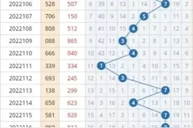 福彩三D第2022126期走势图分析图片