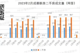 市场爆了！成都二手房成交榜单出炉，这70个小区卖得最好！图片