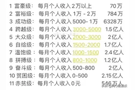 一起看看，AI智能划分中国人均收入等级，你在第几层吧！图片