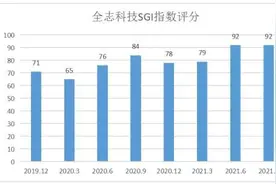 全志科技股价跌去58.6%，盈利能力被质疑，联合平头哥狙击ARM？图片