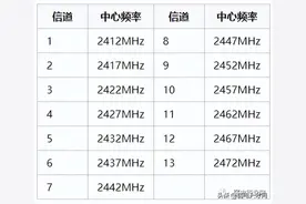 无线网络经常太慢？这样设置信道网速最快图片