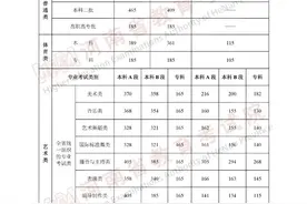 2023年河南省普通高校招生录取控制分数线发布！图片