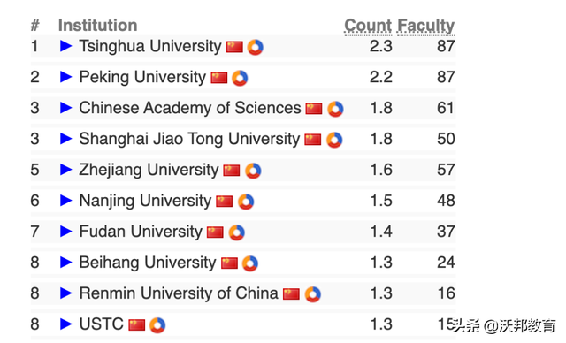 最新|2022美国CS Rankings排名发布,CMU稳坐第一,UCSD赶超MIT