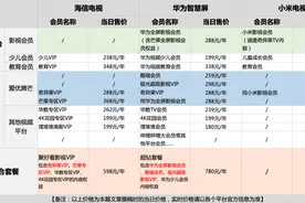 看个电视为啥这么难？“套娃式”收费一部剧竟开四五种会员，还不免广告!图片
