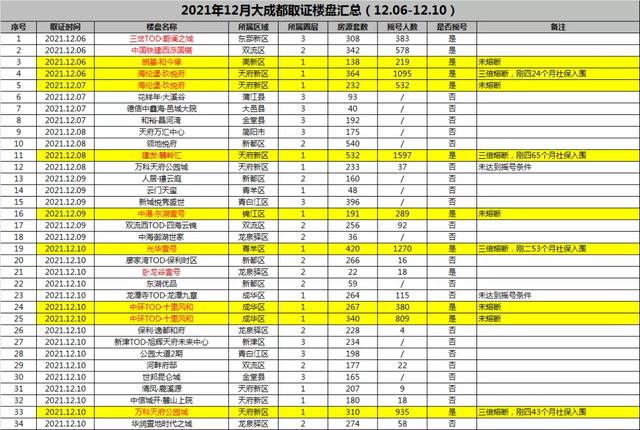 成都37个网红盘大合集，抓住最后的地产红利