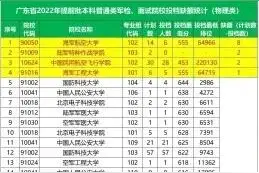 2022广东各类提前批投档分数！军检、非军检、教师专项、卫生专项图片