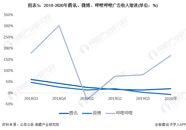 2022年中国互联网广告行业市场规模与竞争格局分析 规模接近5500亿