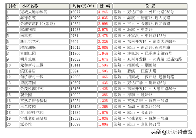 住在苏州市常熟市这些小区的人要发财了！常熟7月小区涨价排行榜