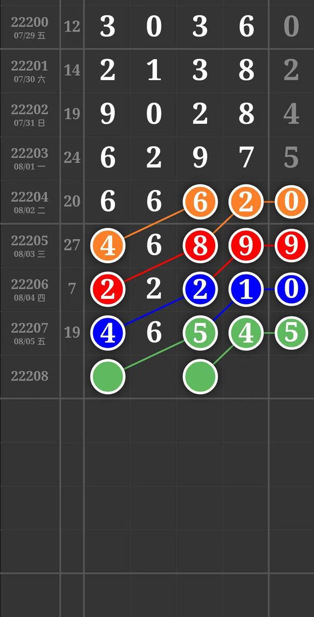 8月7号排列三排列五第22208期推荐规律走势图汇总