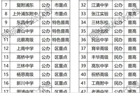 上海第一大区，今年浦东中考2.6万考生，114所初中竞争激烈图片