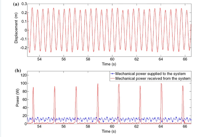 通过优化共振能量传递系统，提升冲压机的工作性能和系统动态特性
