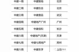 中建各区域地产总部待遇汇总图片