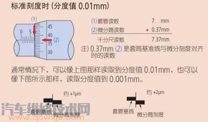 千分尺的使用方法和读数
