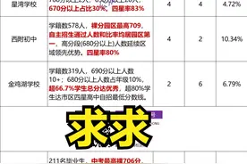 星海、星湾、金鸡湖、西附、景城中考成绩大PK！到底谁是赢家？图片