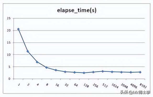 百万级数据库优化方案--Oracle 性能优化总结