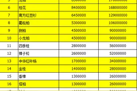 农村种什么树值钱？这张表告诉你答案！你种的树榜上有名吗？图片