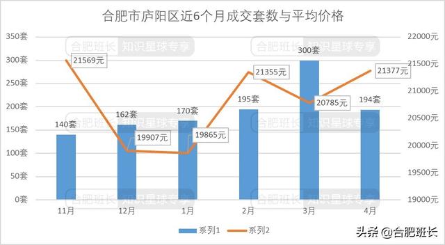 合肥4月二手房量跌价涨，7600字解析二手房的最新变化