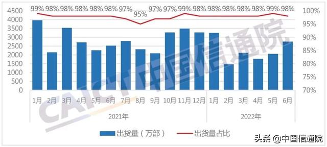 中国信通院发布2022年6月国内手机市场运行分析报告:出货量2801.7万部,同比增长9.2%