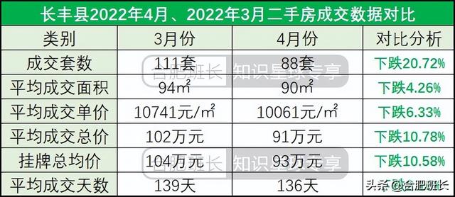 合肥4月二手房量跌价涨，7600字解析二手房的最新变化