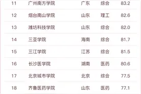 民办院校，山东省是最强的！图片