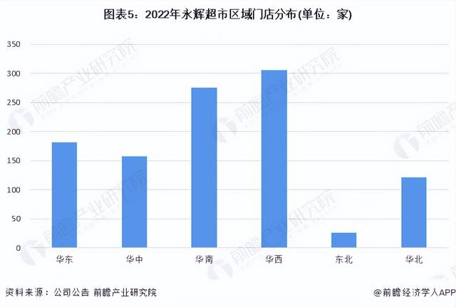 干货!2022年中国超市行业龙头企业分析——永辉超市:多业态发展