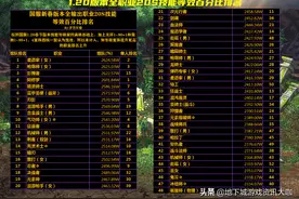 DNF：1.20新春版本，全职业20S等效百分比排名，女柔道成为黑马图片