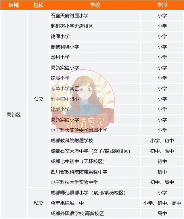 成都哪些学校好？各区优质学校清单来了