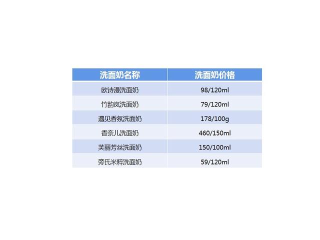 几百和几十的洗面奶有什么不同？内行人告诉你答案