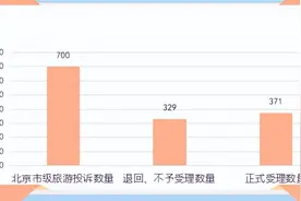 服务质量存争议！今年一季度北京这些旅行社被投诉最多图片