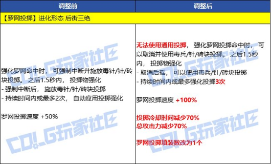 DNF男街霸逆天重做，VP技能深度点评