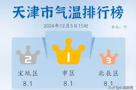 天津气温缓慢回升，过两天冷空气又来了！图片