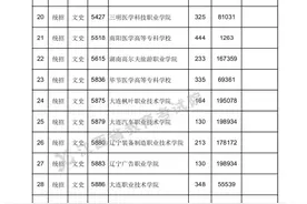 江西2022年高招高职(专科)缺额院校投档分数线公布图片
