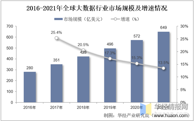 2022年全球及中国大数据市场规模、企业注册量及投融资情况