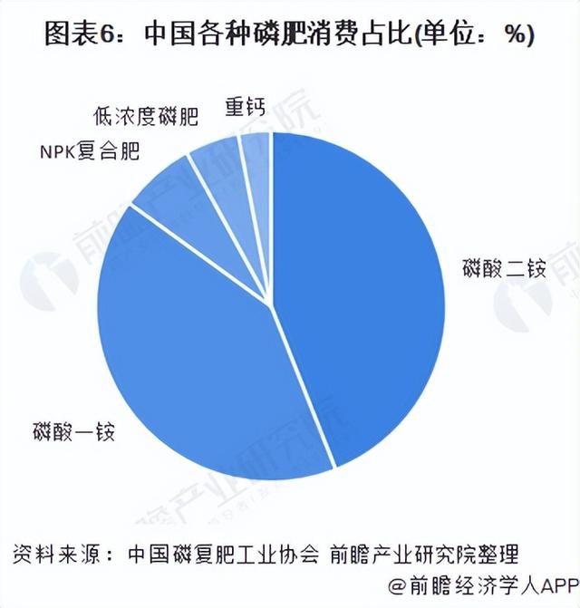 「行业深度」洞察2022:中国磷化工行业竞争格局及市场份额分析