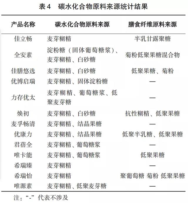 国产全营养配方食品配方组成与国外标准肠内营养制剂基本一致