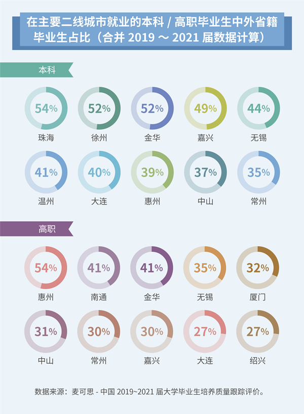 2022就业蓝皮书：苏州、杭州、成都毕业生流入增长明显，二线城市吸引力增强