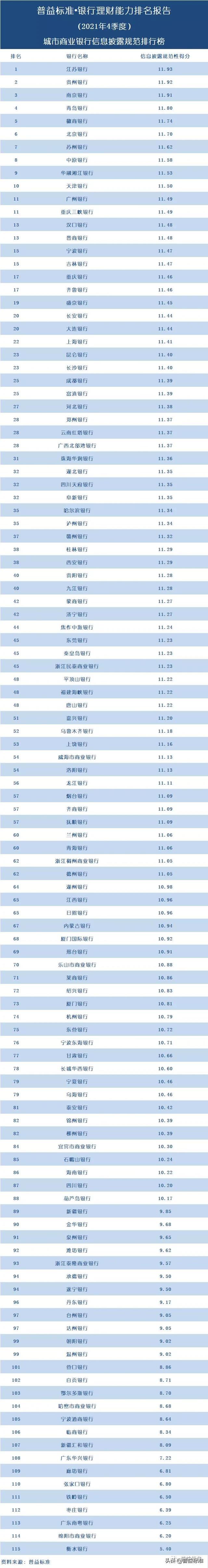 五大银行哪个理财最好(独家丨全国268家银行理财能力排行榜) 五大银行哪个理财最好(独家丨全国268家银行理财能力排行榜)