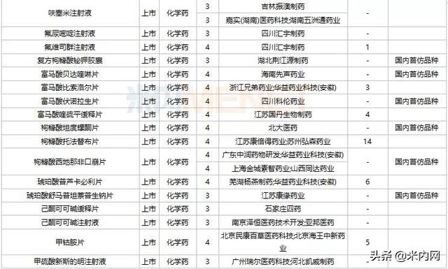 恒瑞等4个1类新药报产，3个首仿获批，10个双抗药物在路上