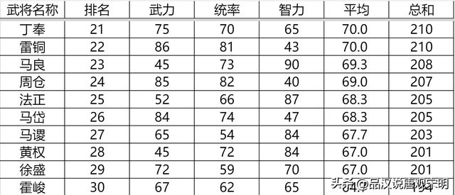 三国志英杰传：我方所有登场武将全排名——刘禅和关羽你会选谁？