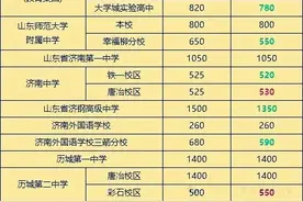 中考多少分能上重点高中？济南12所实力高中中考数据大盘点！图片