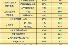 中考多少分能上重点高中？济南12所实力高中中考数据大盘点！图片