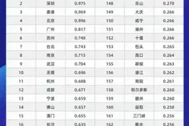 郑州领先西安 2021中国城市综合经济竞争力排行榜发布图片