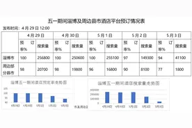 4月29日发布：五一期间淄博及周边县市酒店平台预订情况图片