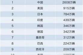 中国汽车生产世界第一，却不是汽车品牌大国？图片