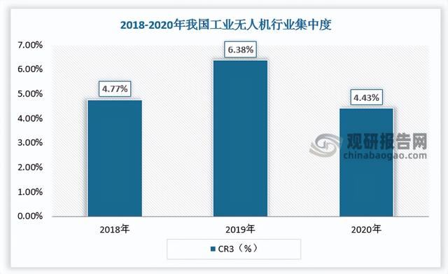 我国工业无人机行业现状分析 行业规模逐渐走向壮大 市场集中度低