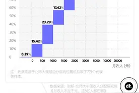 在中国，真正达到月收入1万以上的有多少图片