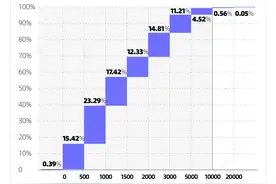 在中国，真正达到月收入1万以上的有多少图片